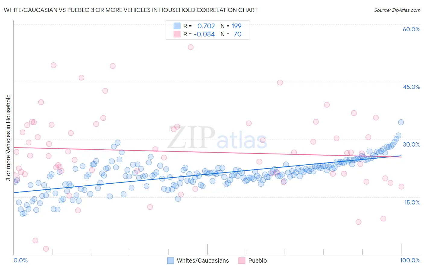 White/Caucasian vs Pueblo 3 or more Vehicles in Household