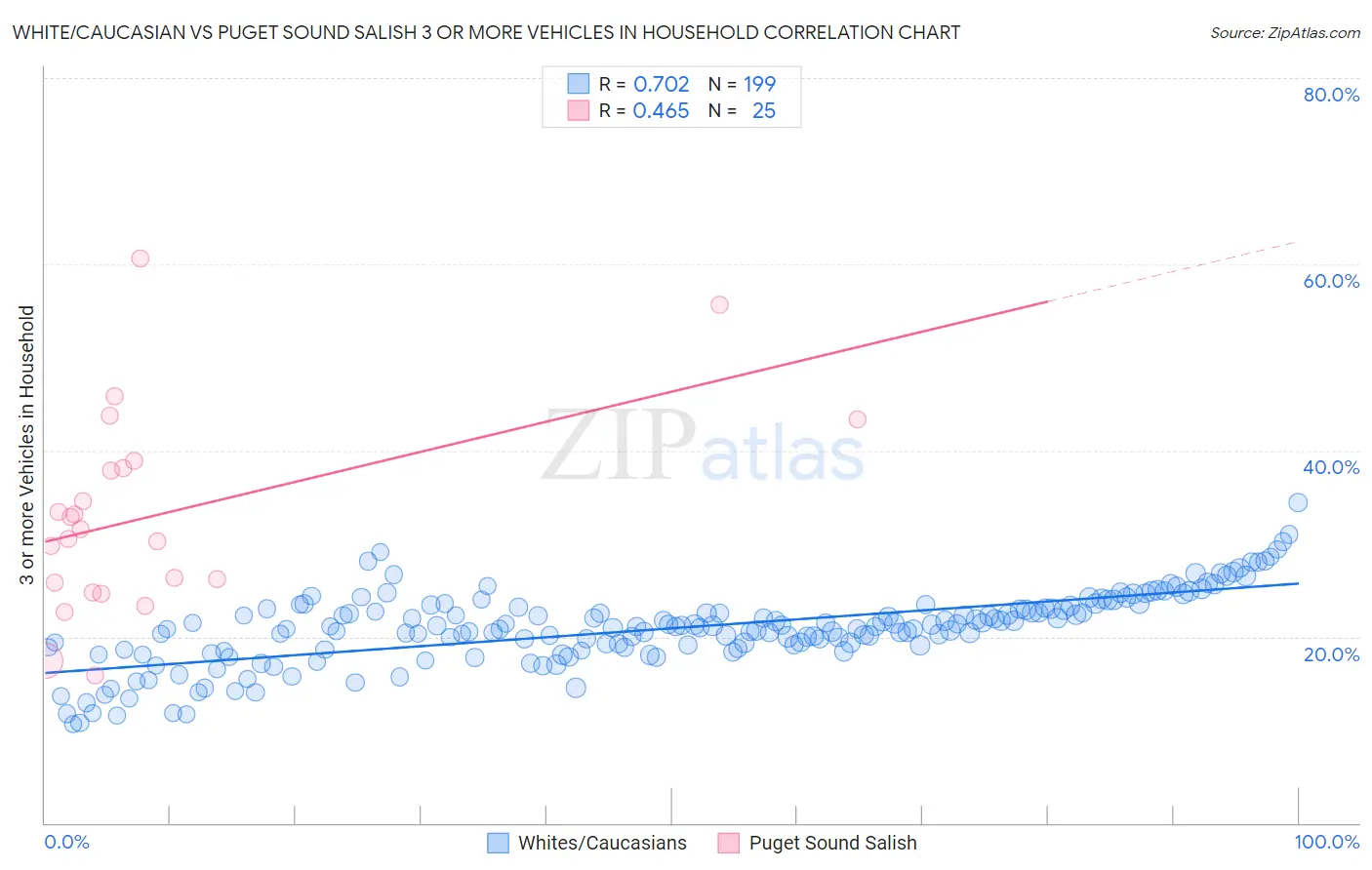 White/Caucasian vs Puget Sound Salish 3 or more Vehicles in Household