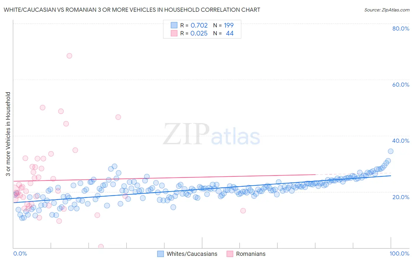 White/Caucasian vs Romanian 3 or more Vehicles in Household