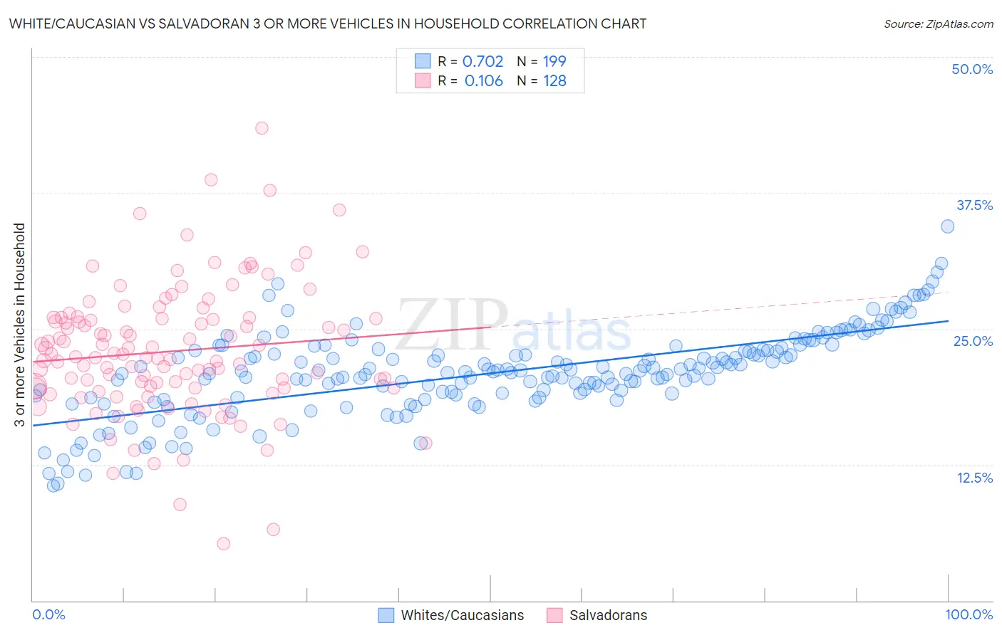 White/Caucasian vs Salvadoran 3 or more Vehicles in Household