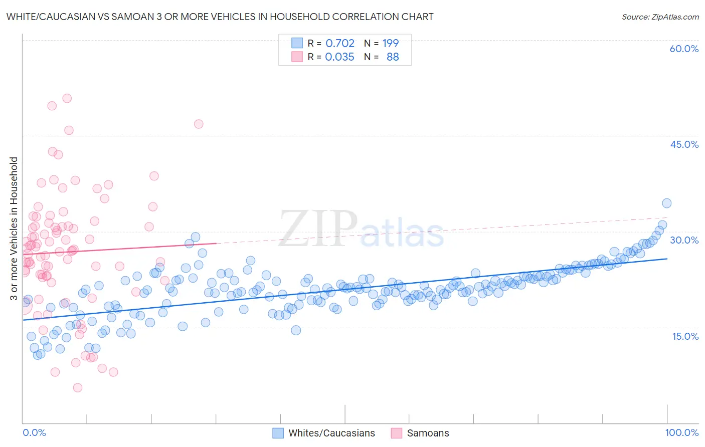 White/Caucasian vs Samoan 3 or more Vehicles in Household