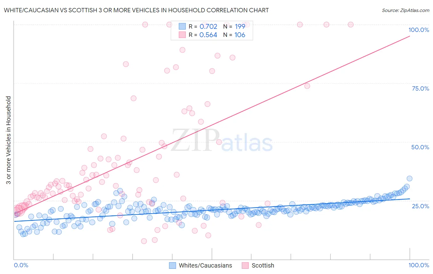 White/Caucasian vs Scottish 3 or more Vehicles in Household