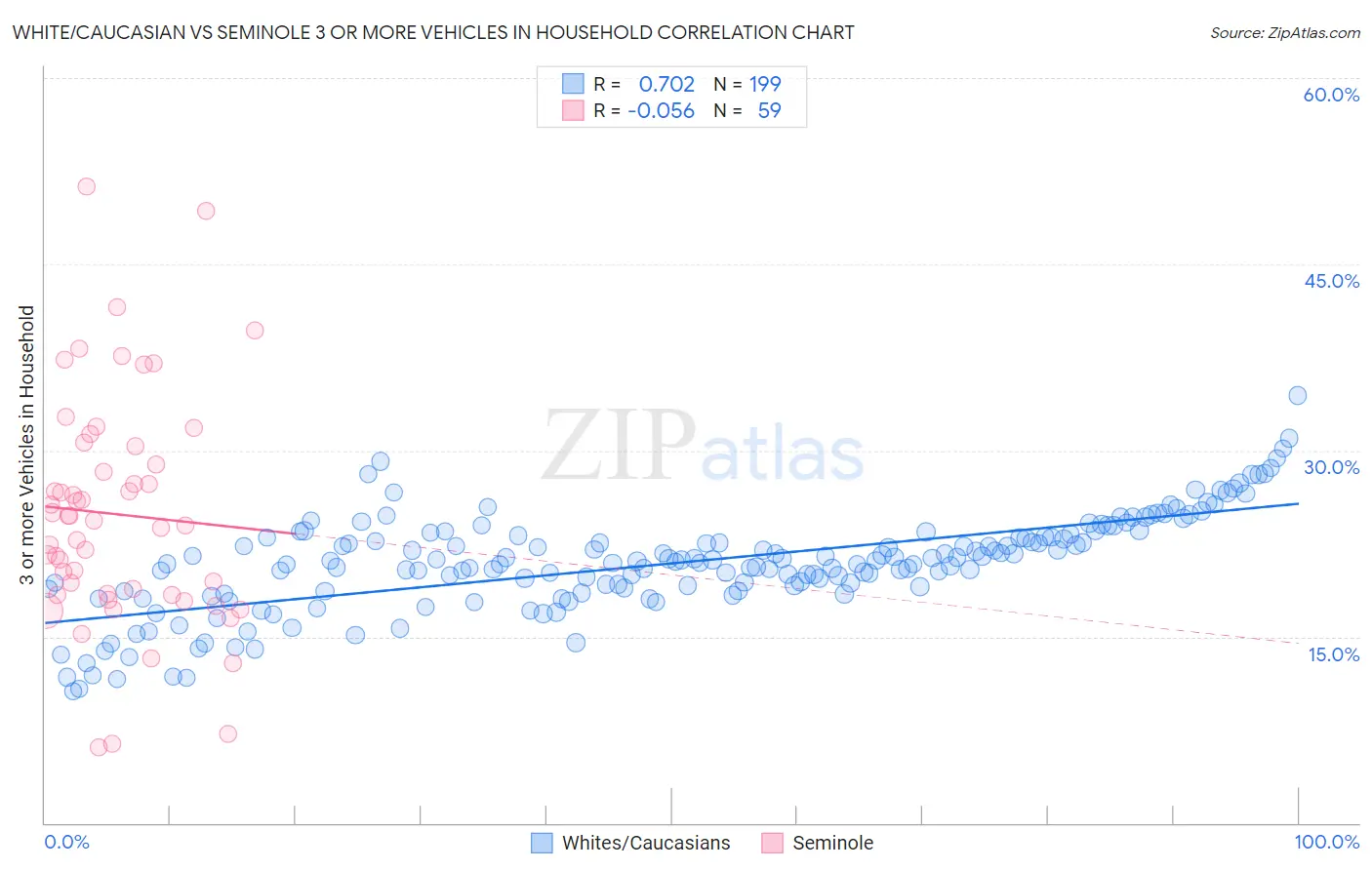 White/Caucasian vs Seminole 3 or more Vehicles in Household