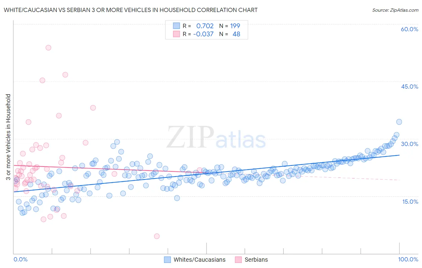 White/Caucasian vs Serbian 3 or more Vehicles in Household