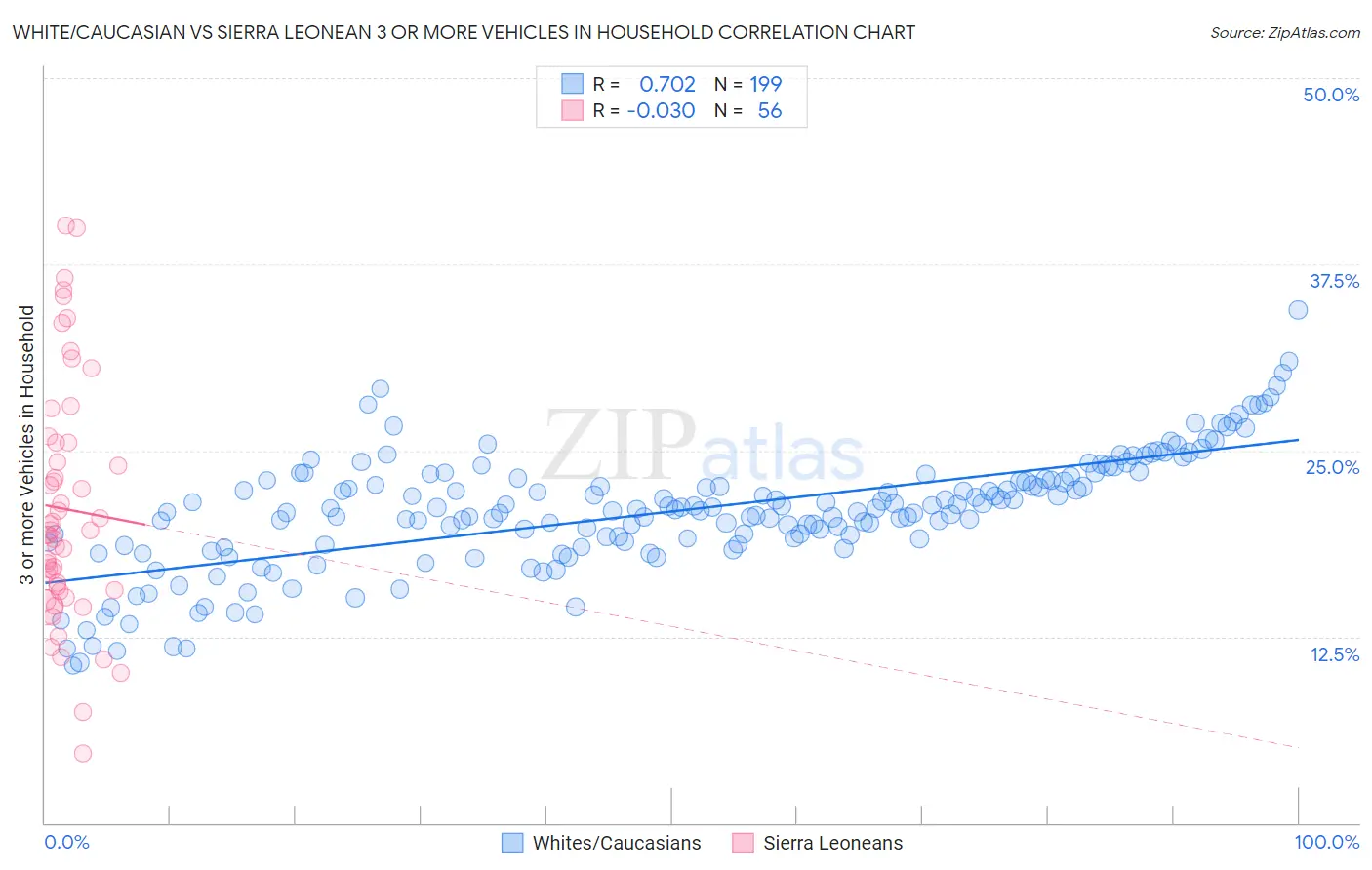 White/Caucasian vs Sierra Leonean 3 or more Vehicles in Household