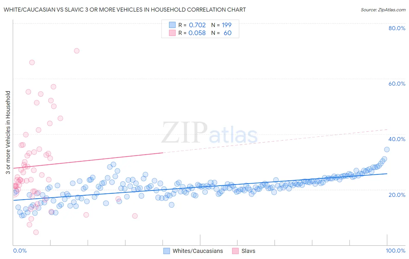 White/Caucasian vs Slavic 3 or more Vehicles in Household