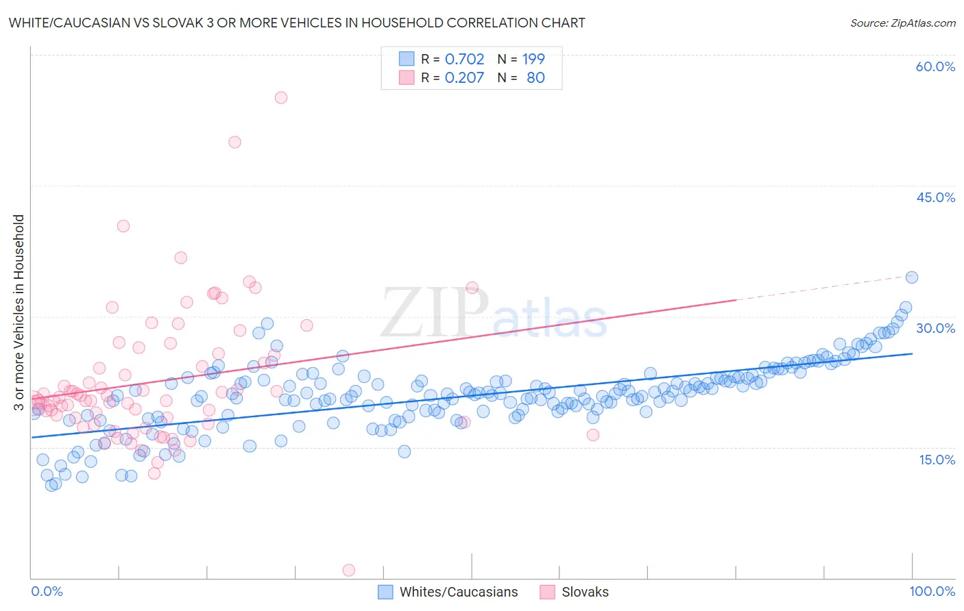White/Caucasian vs Slovak 3 or more Vehicles in Household