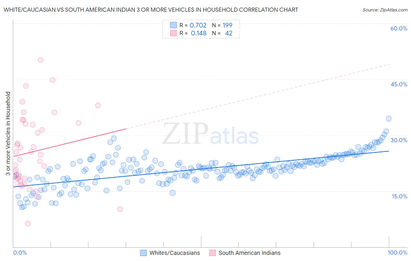 White/Caucasian vs South American Indian 3 or more Vehicles in Household
