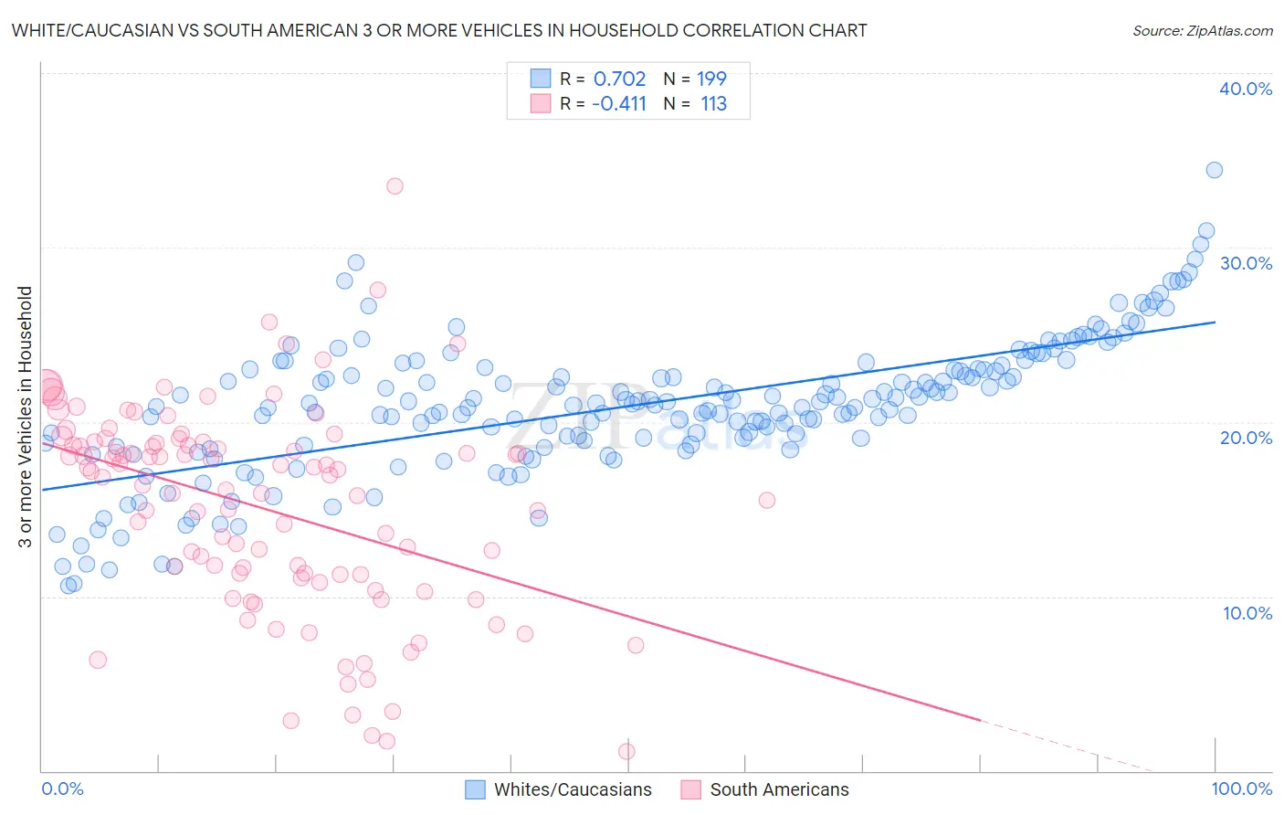 White/Caucasian vs South American 3 or more Vehicles in Household