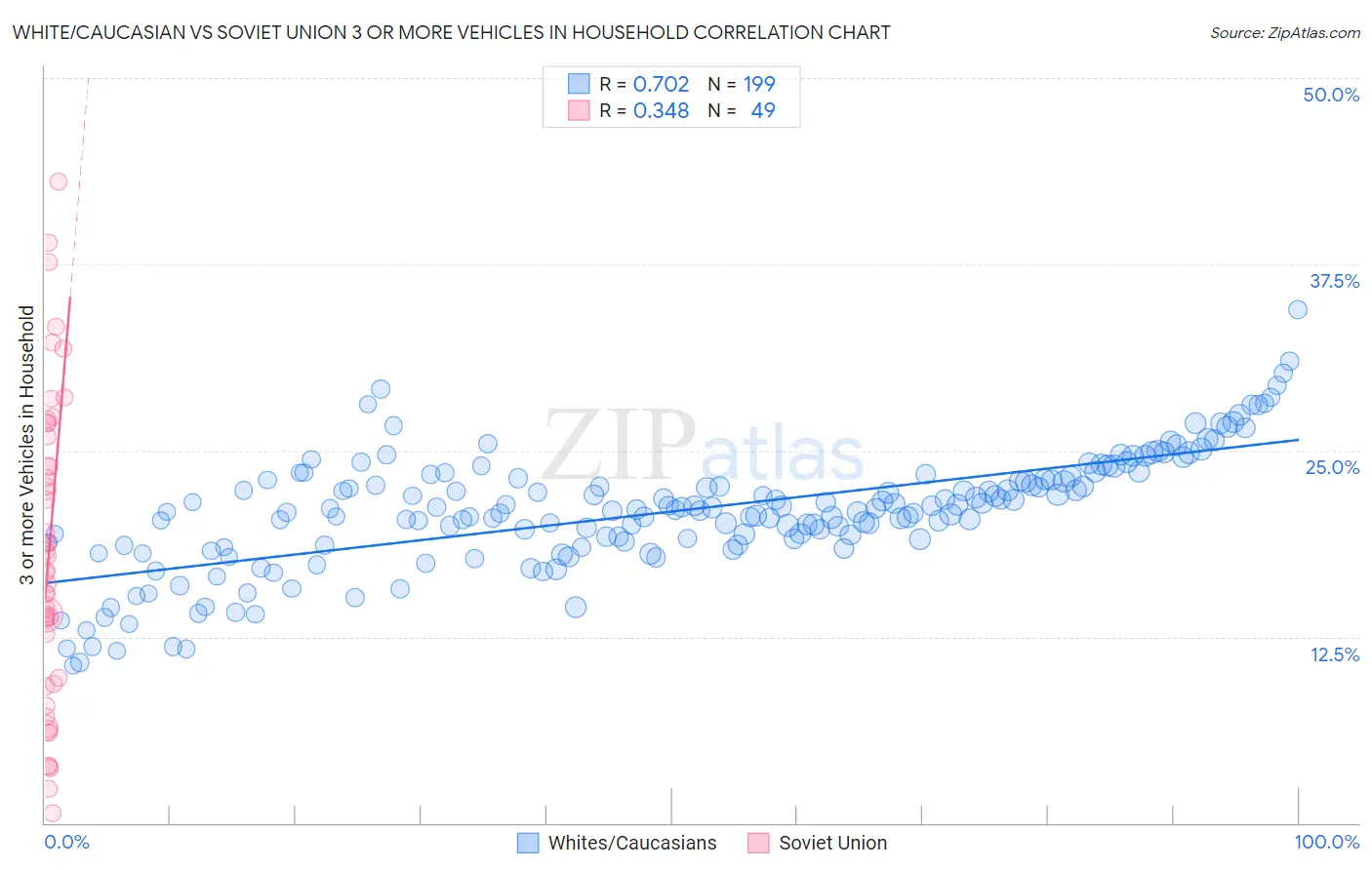 White/Caucasian vs Soviet Union 3 or more Vehicles in Household