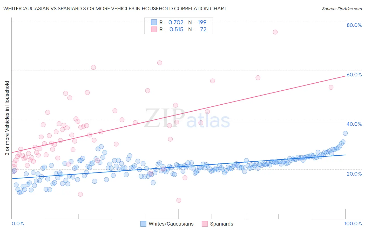 White/Caucasian vs Spaniard 3 or more Vehicles in Household