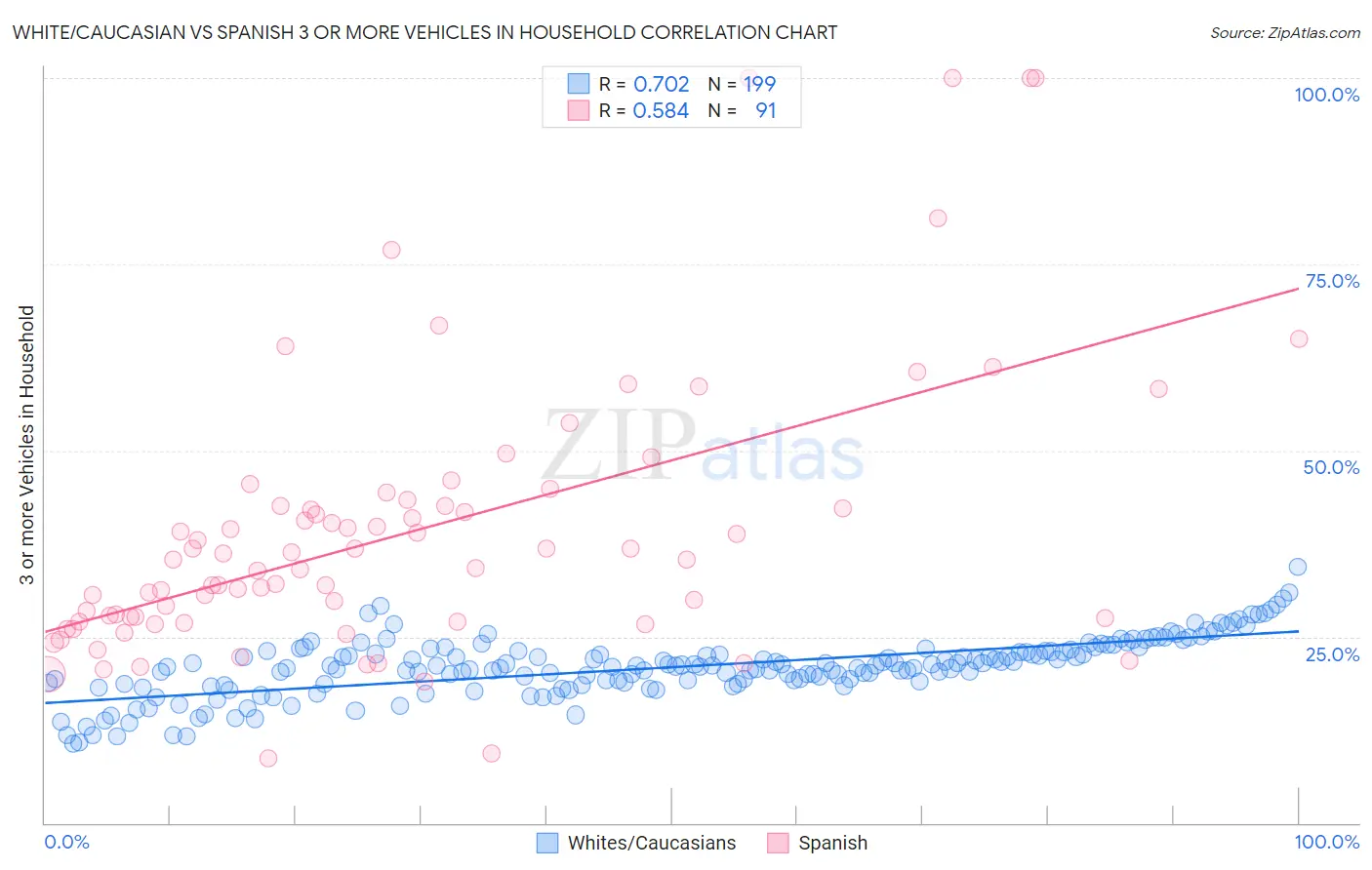 White/Caucasian vs Spanish 3 or more Vehicles in Household
