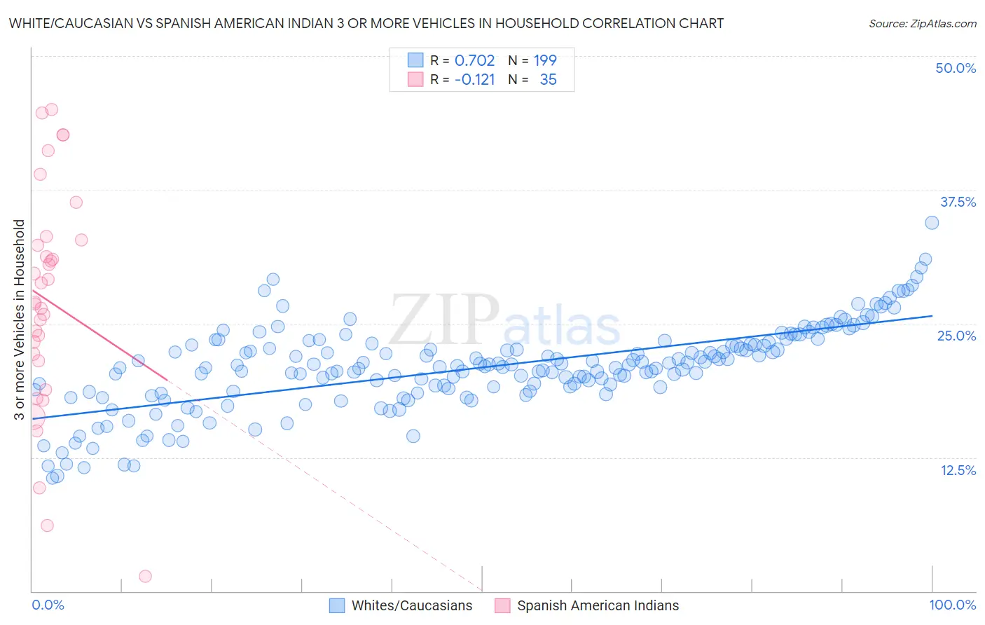 White/Caucasian vs Spanish American Indian 3 or more Vehicles in Household