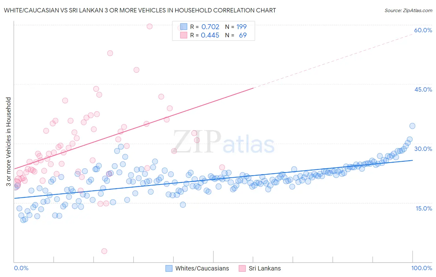 White/Caucasian vs Sri Lankan 3 or more Vehicles in Household