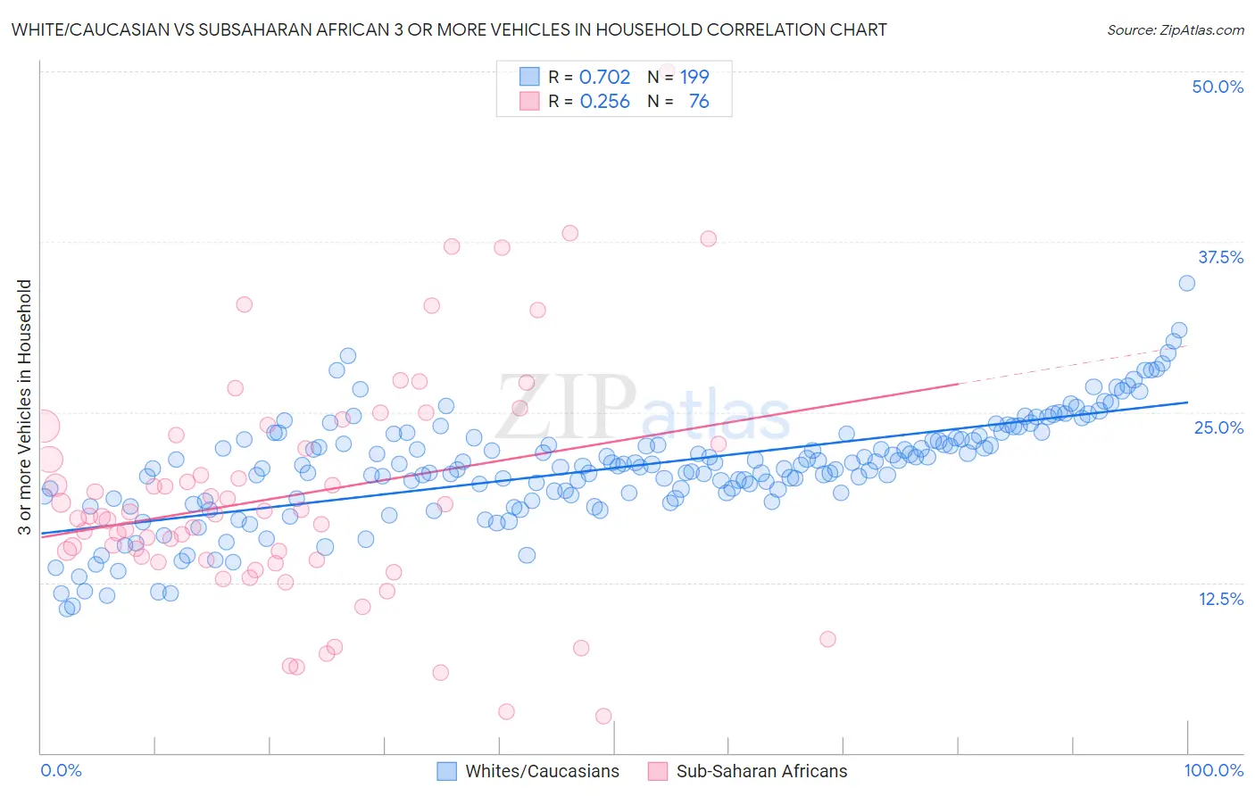White/Caucasian vs Subsaharan African 3 or more Vehicles in Household