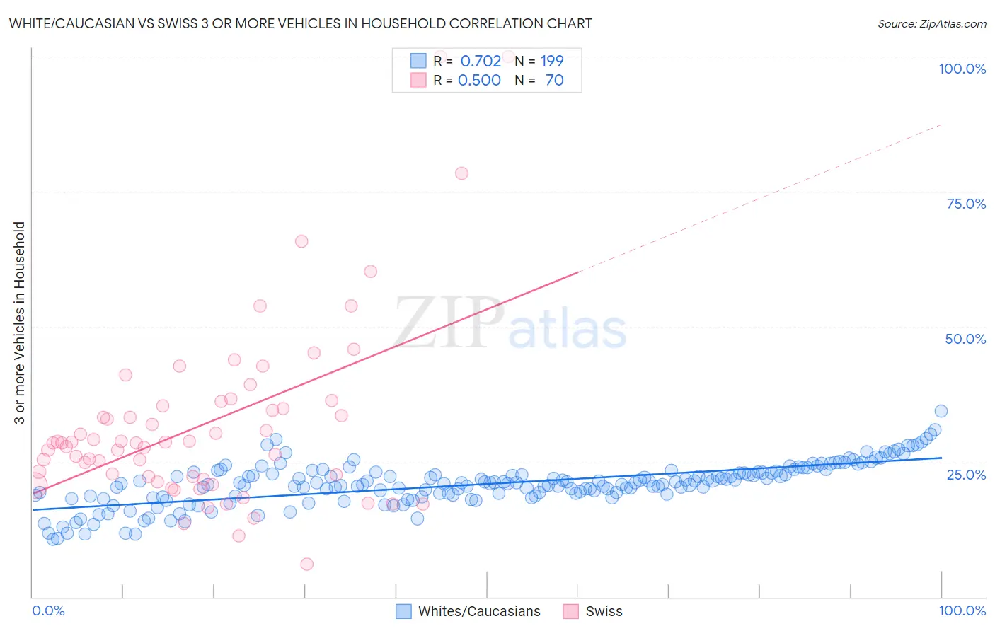 White/Caucasian vs Swiss 3 or more Vehicles in Household