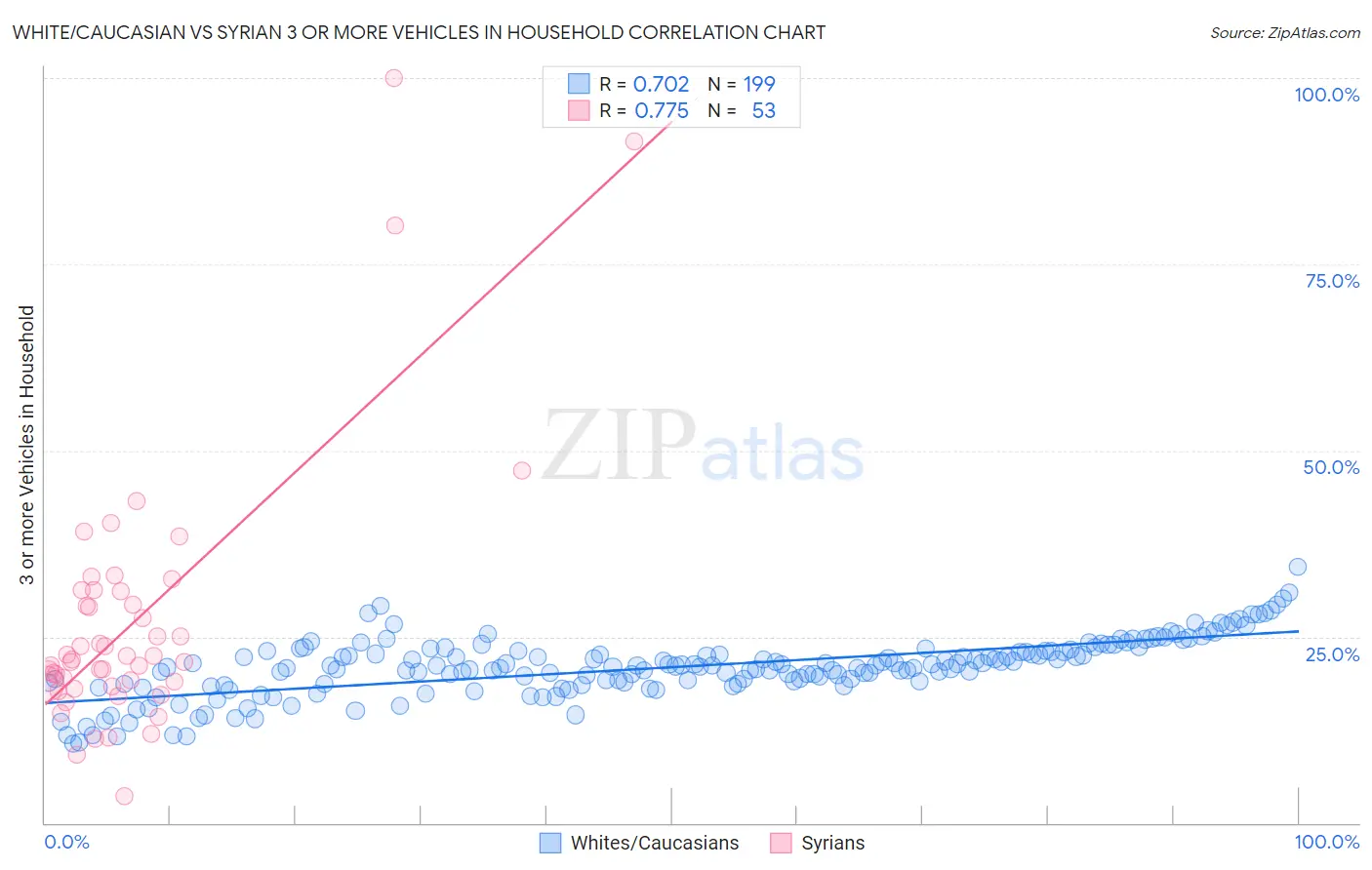 White/Caucasian vs Syrian 3 or more Vehicles in Household