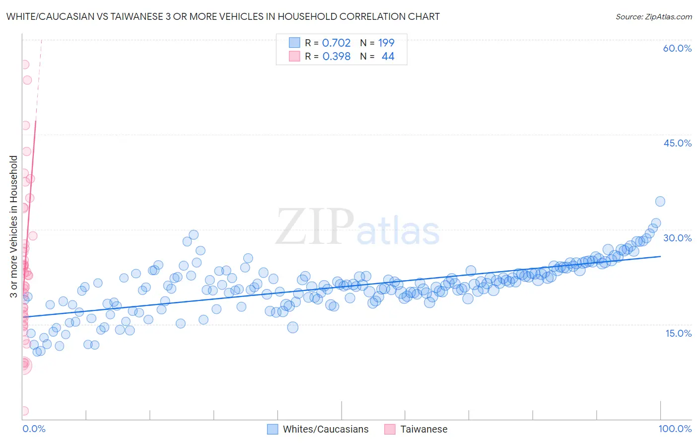 White/Caucasian vs Taiwanese 3 or more Vehicles in Household