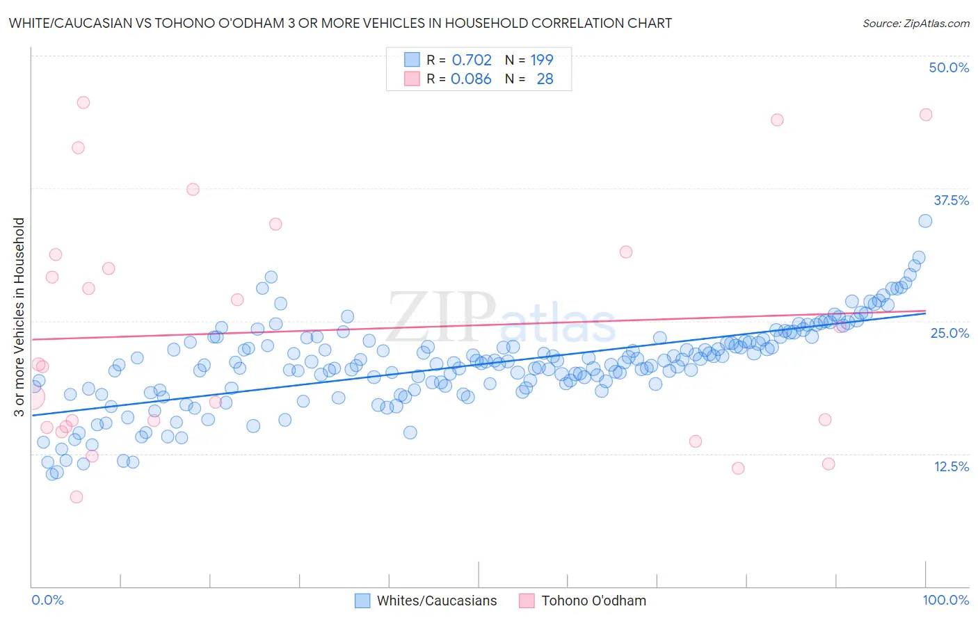 White/Caucasian vs Tohono O'odham 3 or more Vehicles in Household