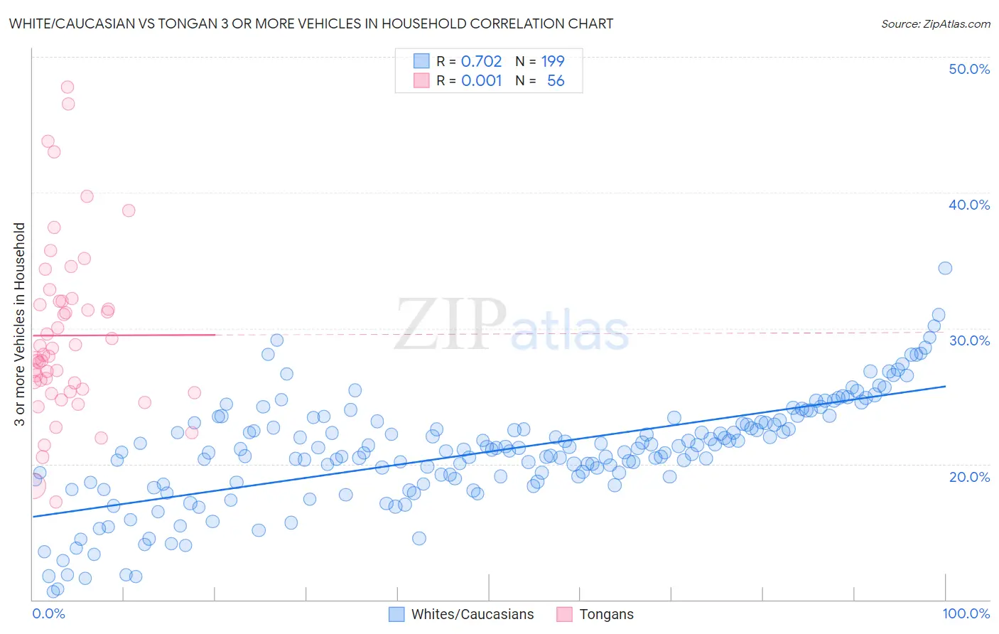 White/Caucasian vs Tongan 3 or more Vehicles in Household