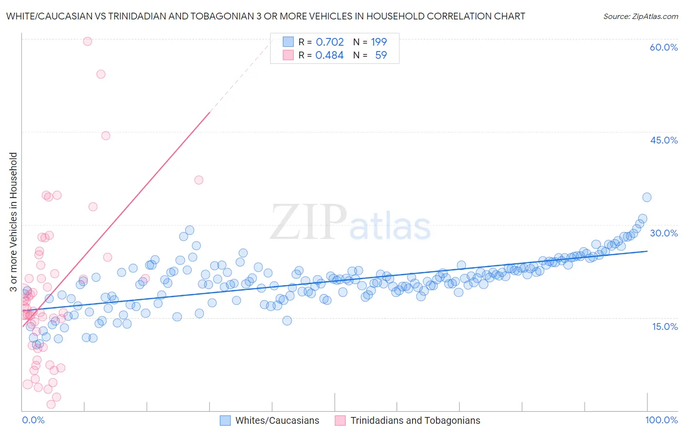 White/Caucasian vs Trinidadian and Tobagonian 3 or more Vehicles in Household