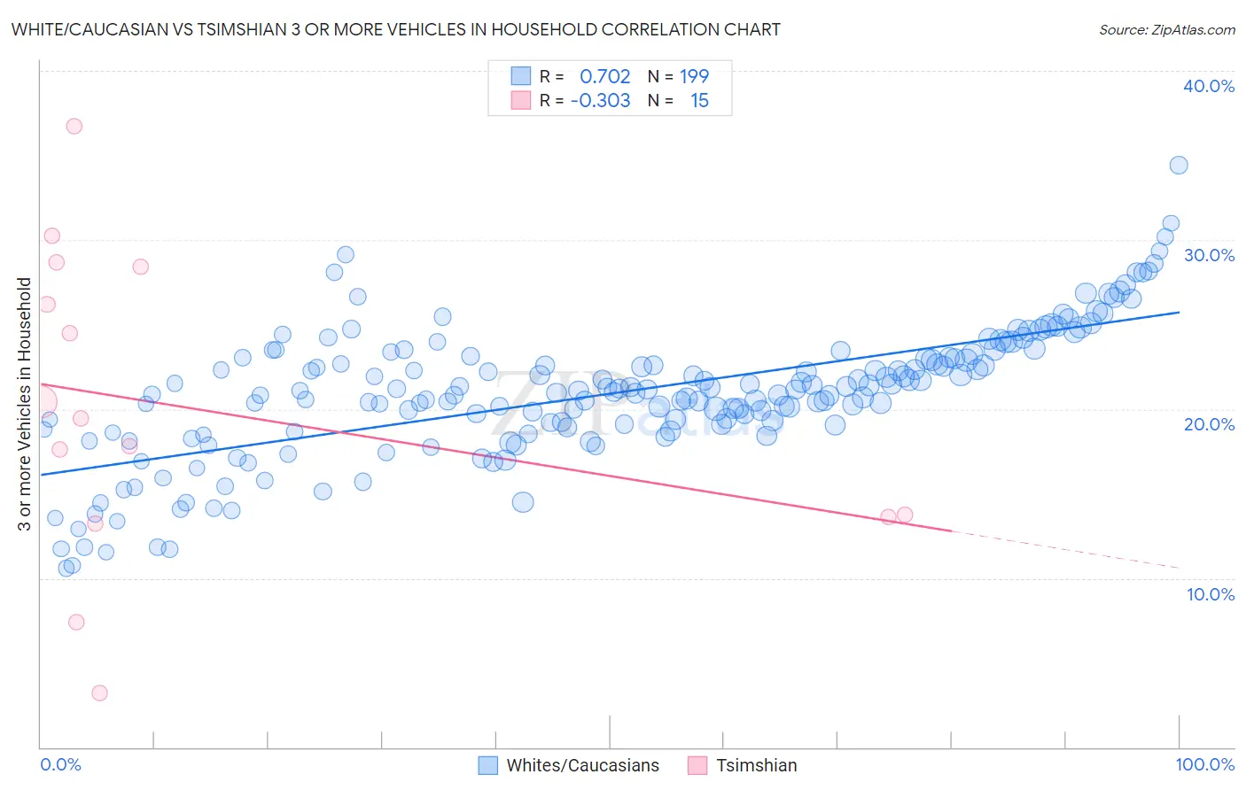 White/Caucasian vs Tsimshian 3 or more Vehicles in Household