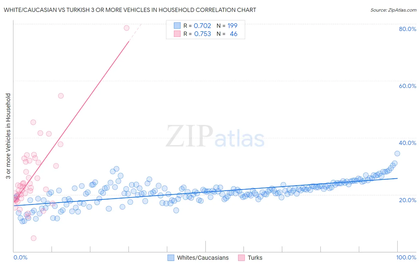 White/Caucasian vs Turkish 3 or more Vehicles in Household