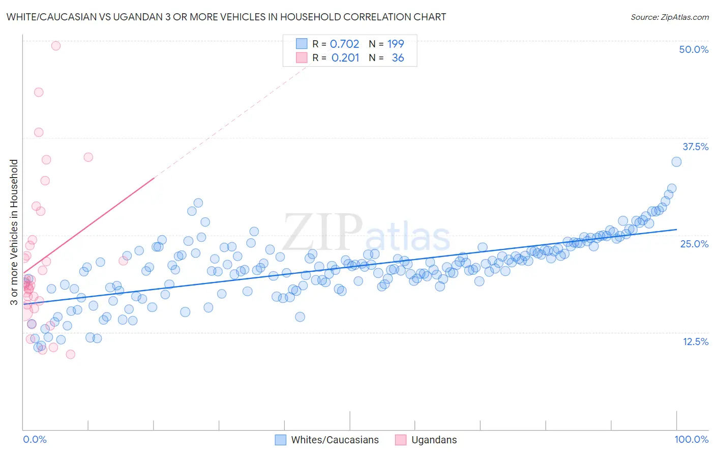 White/Caucasian vs Ugandan 3 or more Vehicles in Household