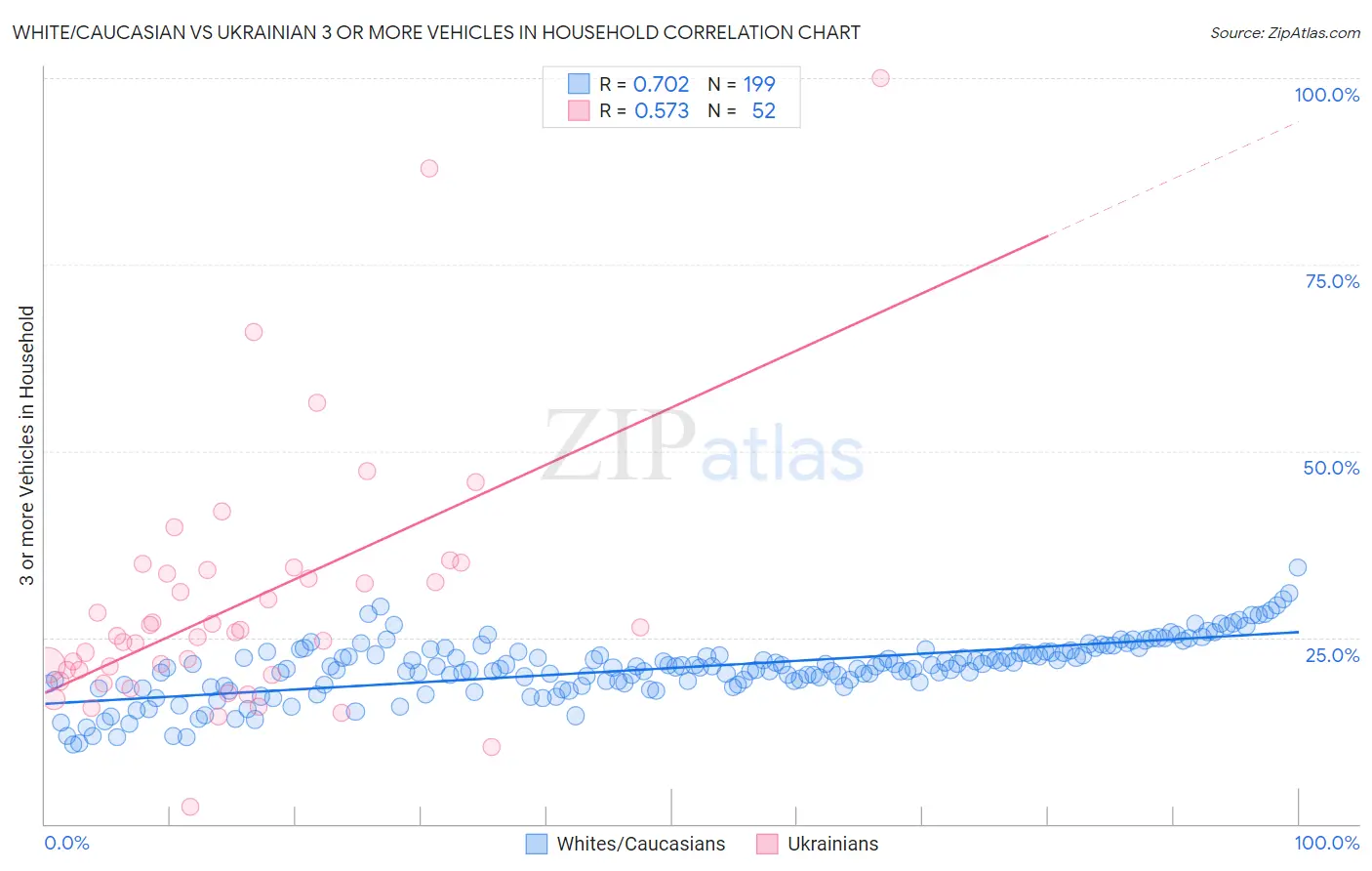 White/Caucasian vs Ukrainian 3 or more Vehicles in Household