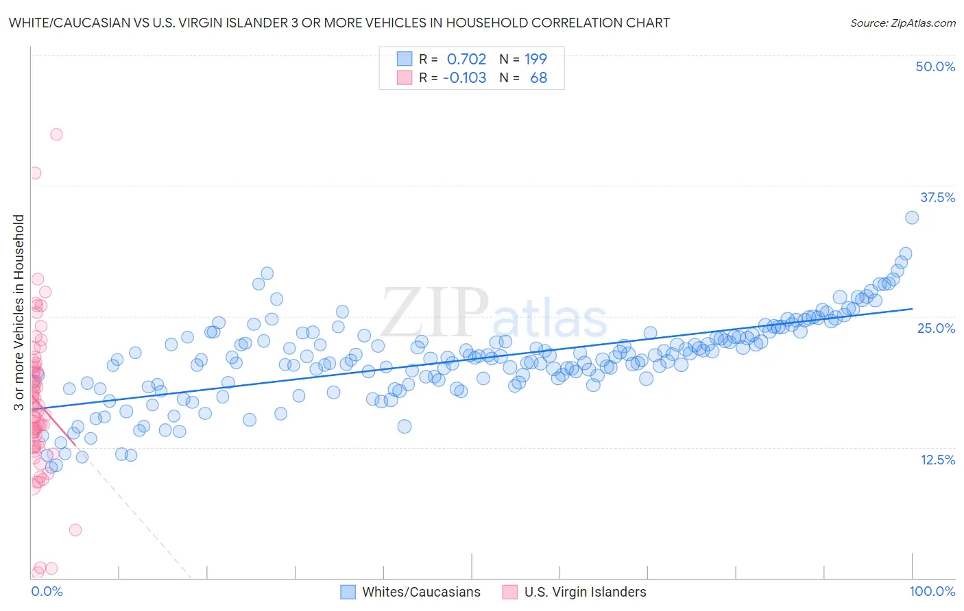 White/Caucasian vs U.S. Virgin Islander 3 or more Vehicles in Household