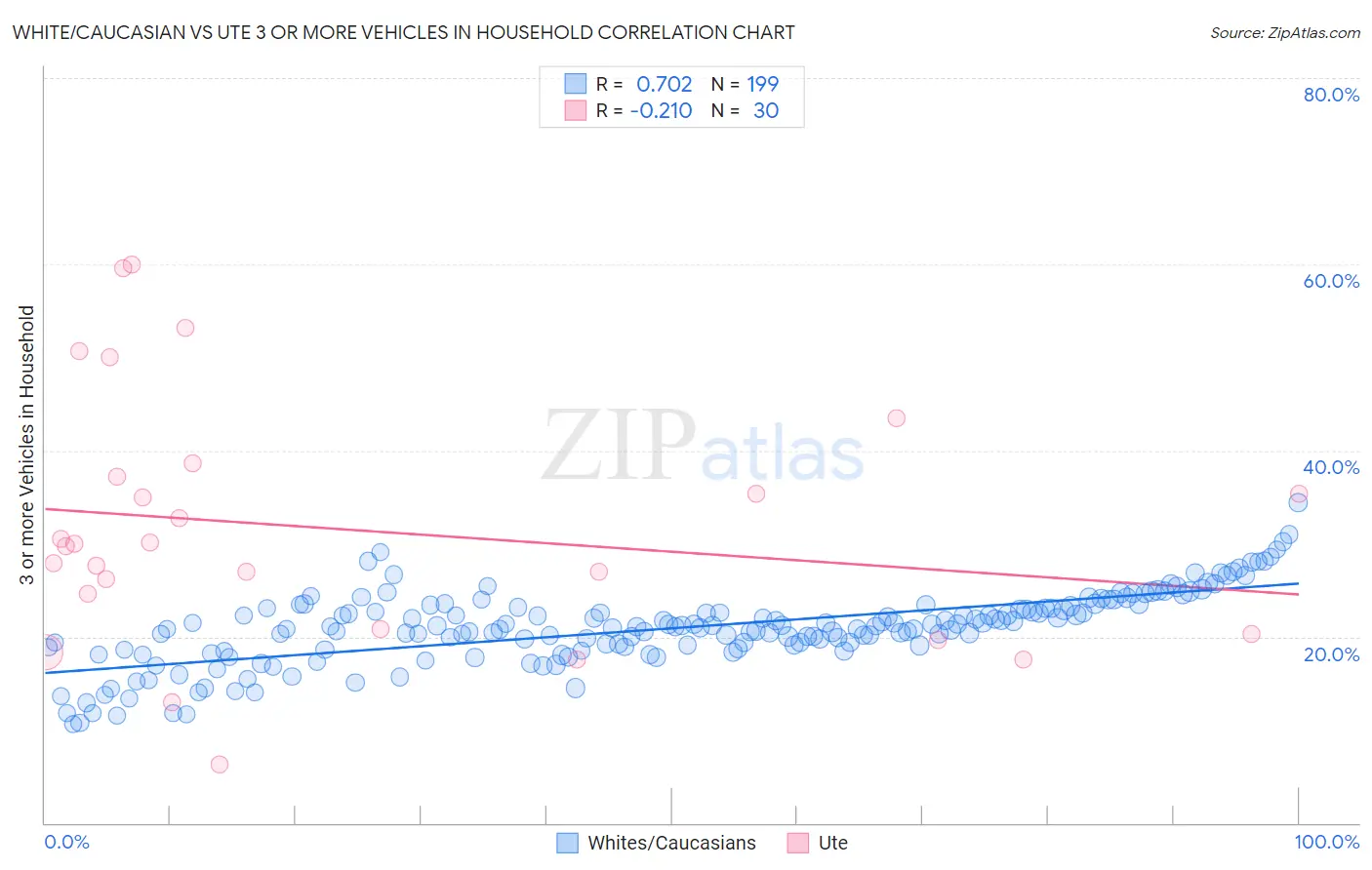 White/Caucasian vs Ute 3 or more Vehicles in Household