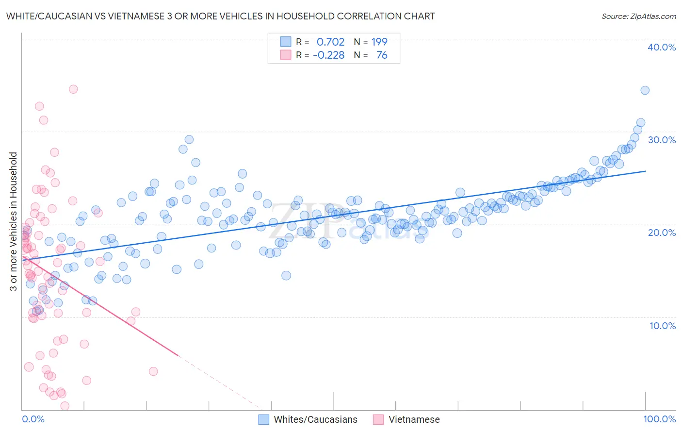 White/Caucasian vs Vietnamese 3 or more Vehicles in Household
