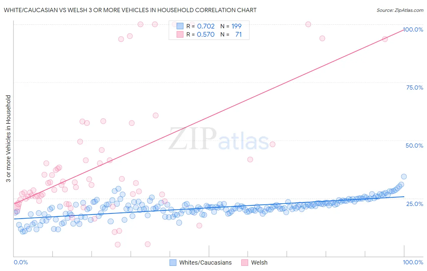 White/Caucasian vs Welsh 3 or more Vehicles in Household