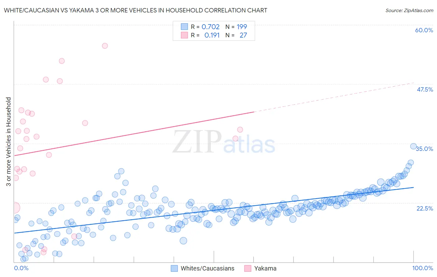 White/Caucasian vs Yakama 3 or more Vehicles in Household