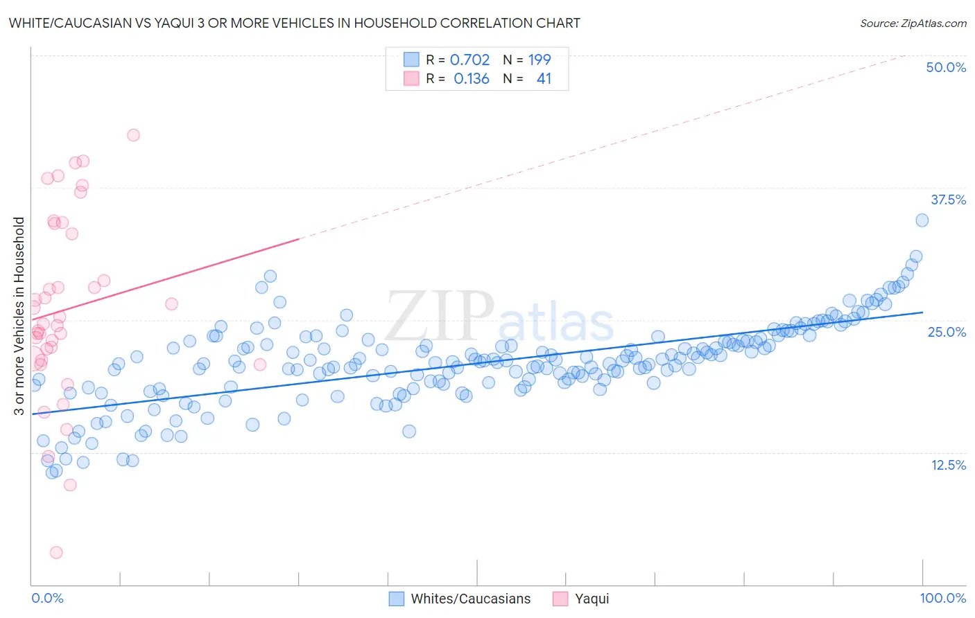 White/Caucasian vs Yaqui 3 or more Vehicles in Household