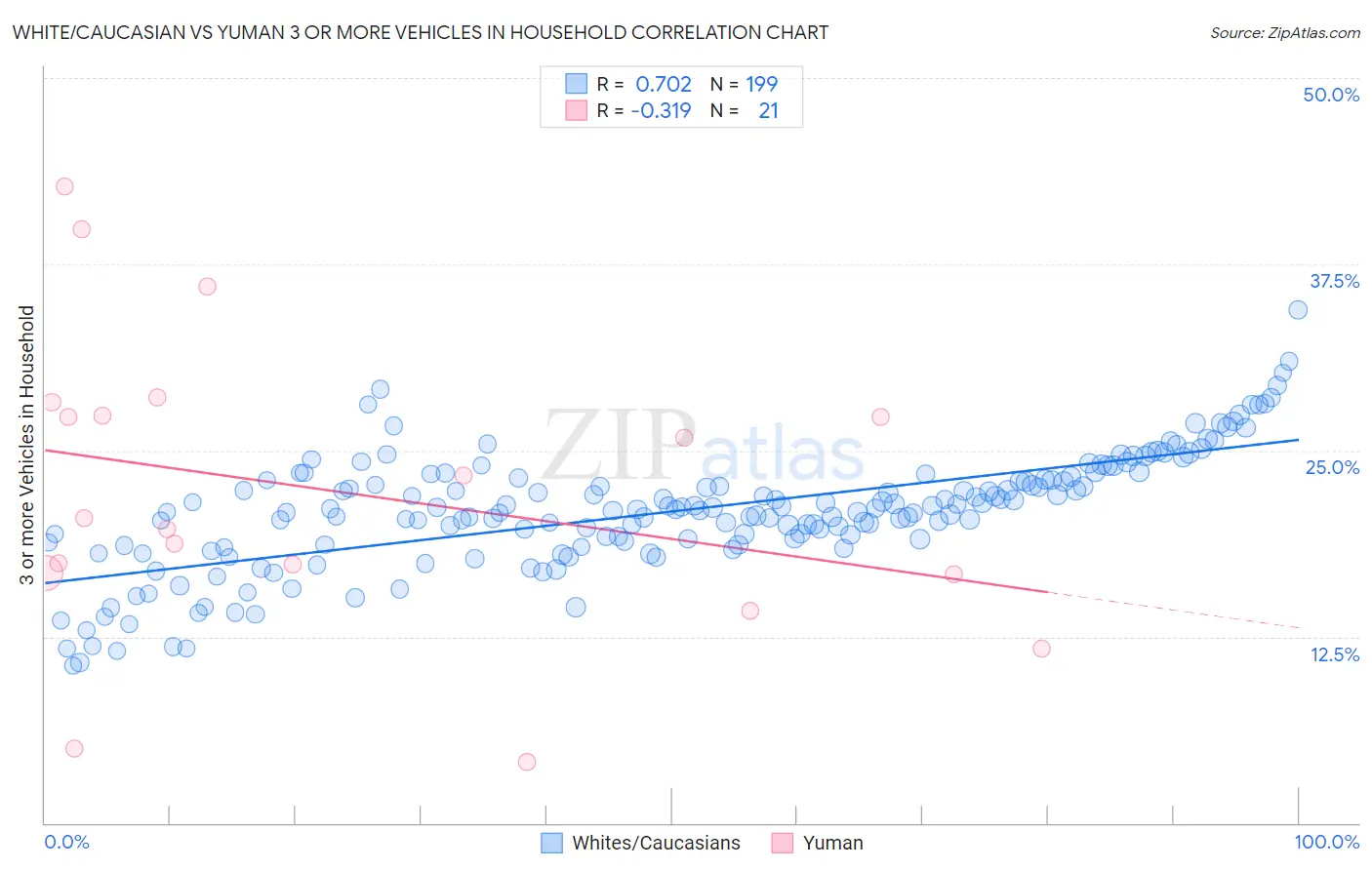 White/Caucasian vs Yuman 3 or more Vehicles in Household