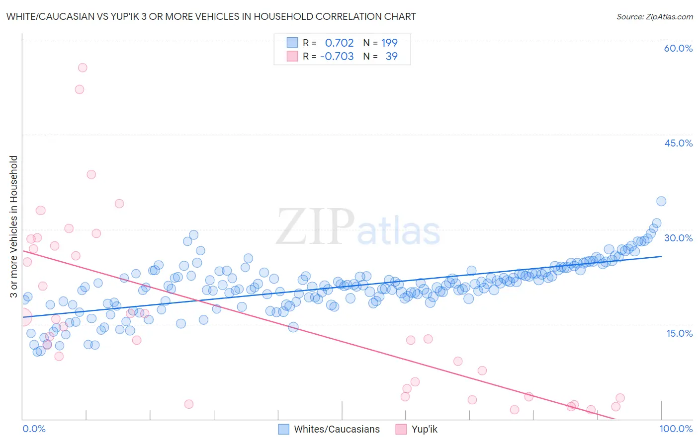 White/Caucasian vs Yup'ik 3 or more Vehicles in Household
