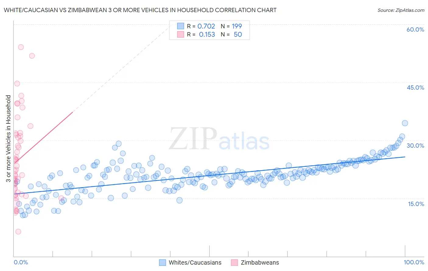 White/Caucasian vs Zimbabwean 3 or more Vehicles in Household