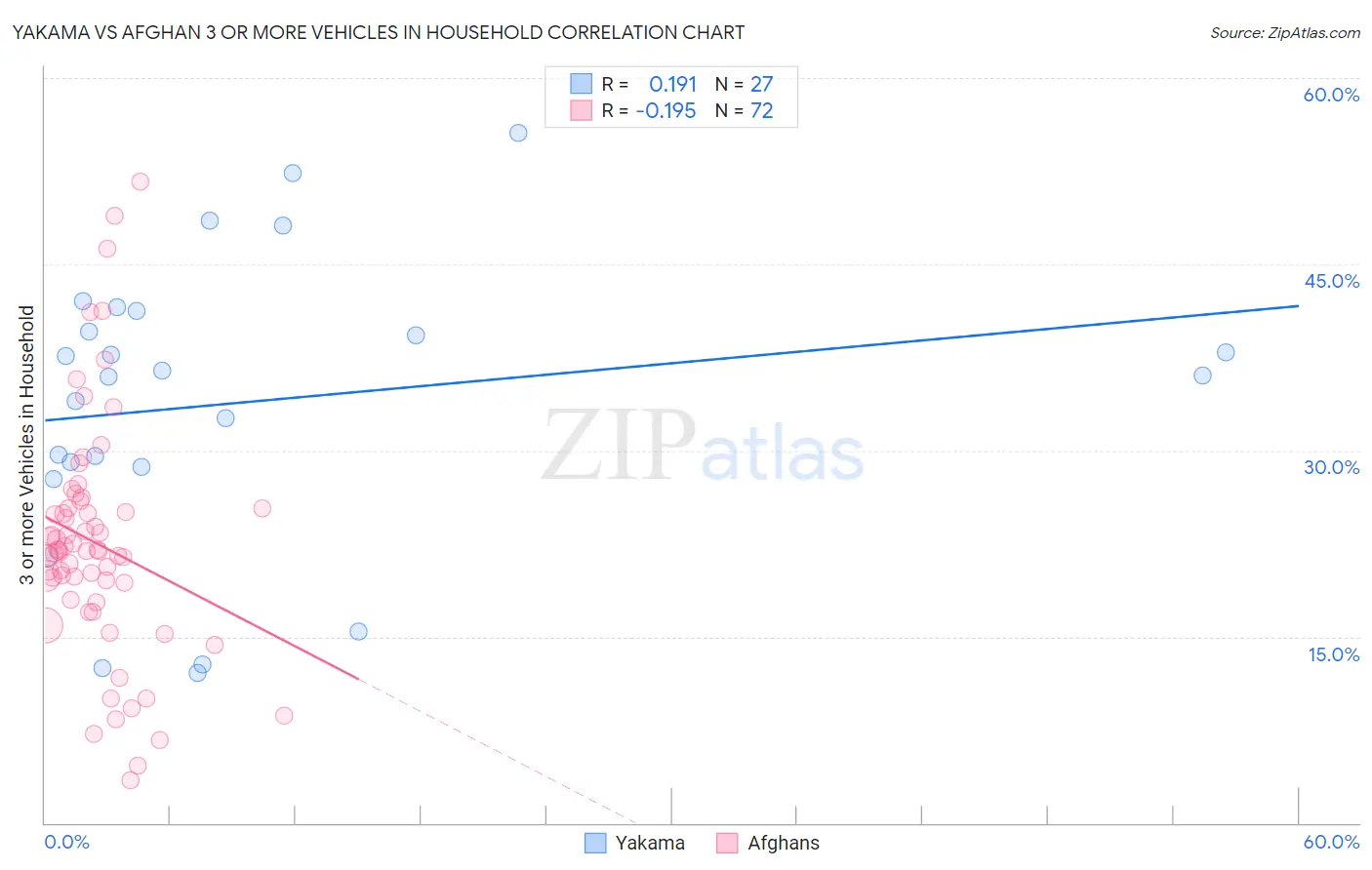 Yakama vs Afghan 3 or more Vehicles in Household