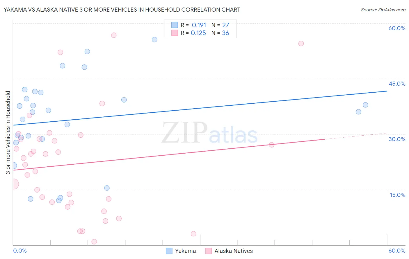 Yakama vs Alaska Native 3 or more Vehicles in Household