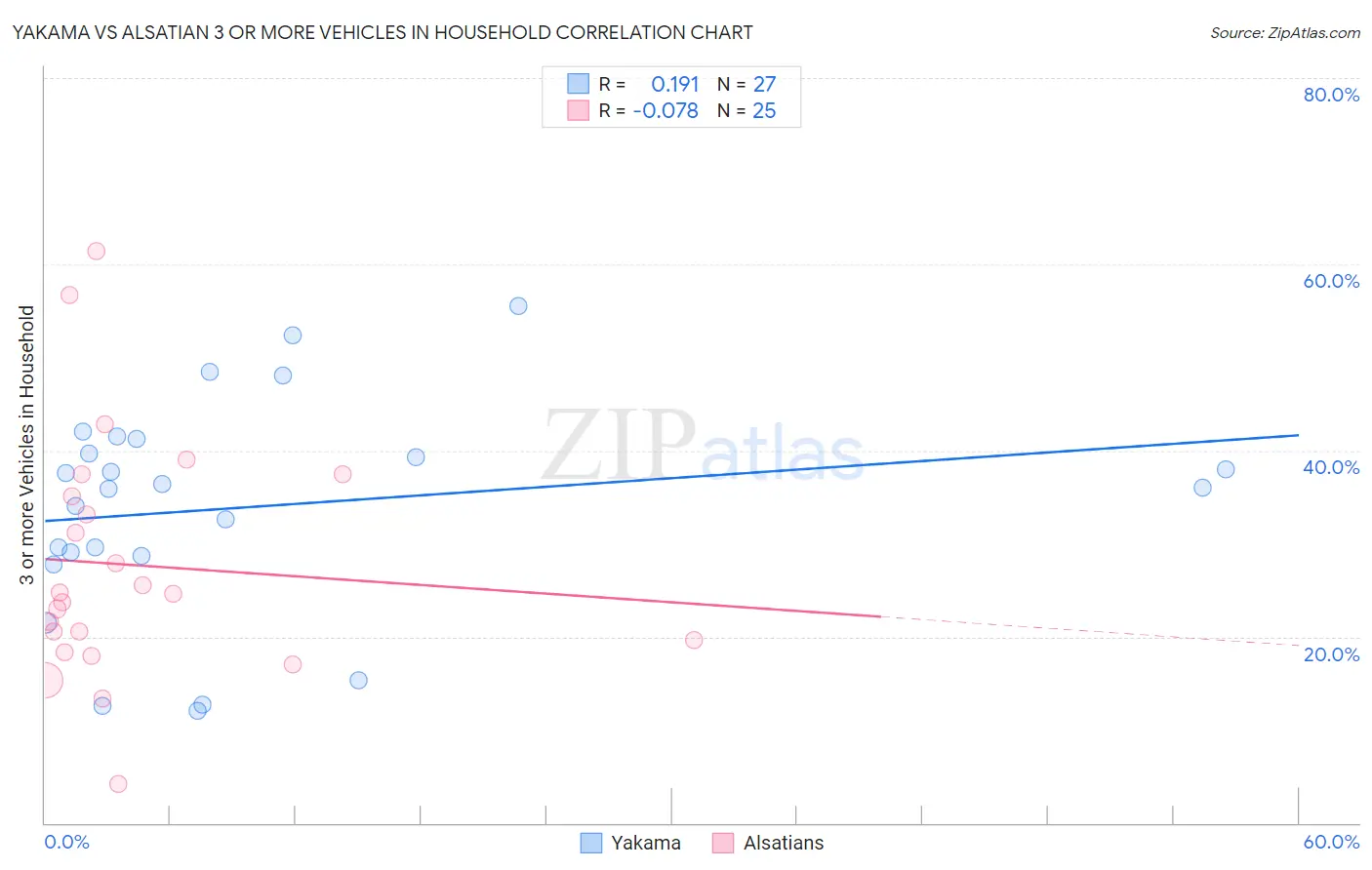 Yakama vs Alsatian 3 or more Vehicles in Household