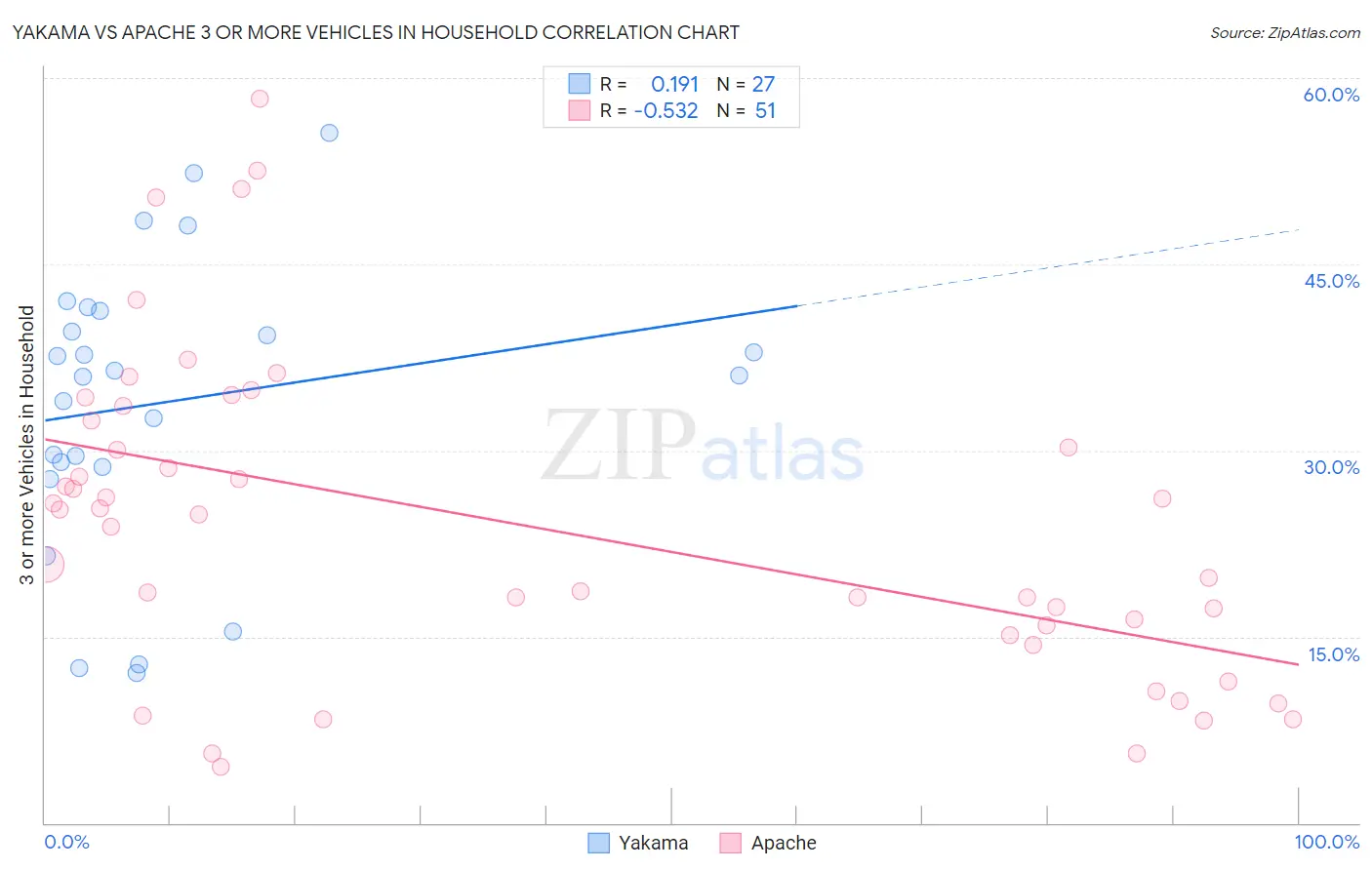 Yakama vs Apache 3 or more Vehicles in Household