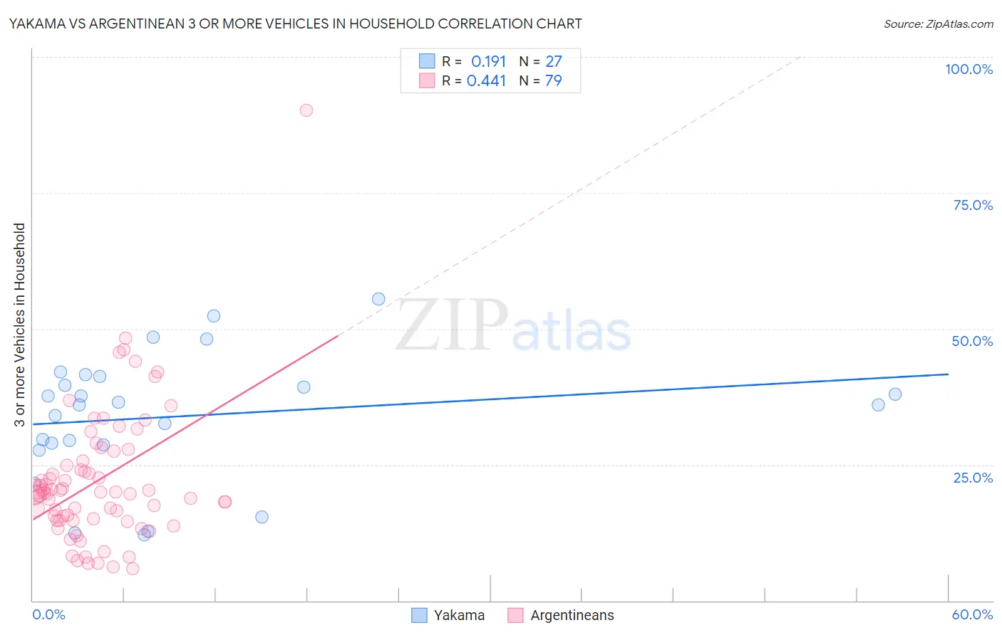 Yakama vs Argentinean 3 or more Vehicles in Household