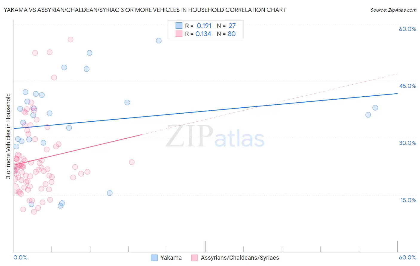 Yakama vs Assyrian/Chaldean/Syriac 3 or more Vehicles in Household