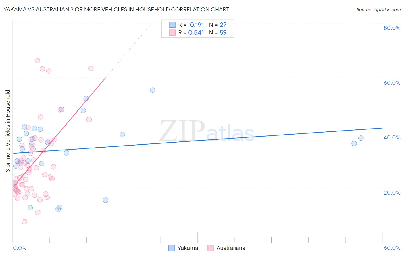 Yakama vs Australian 3 or more Vehicles in Household