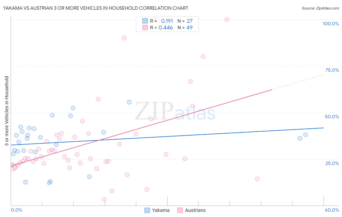 Yakama vs Austrian 3 or more Vehicles in Household