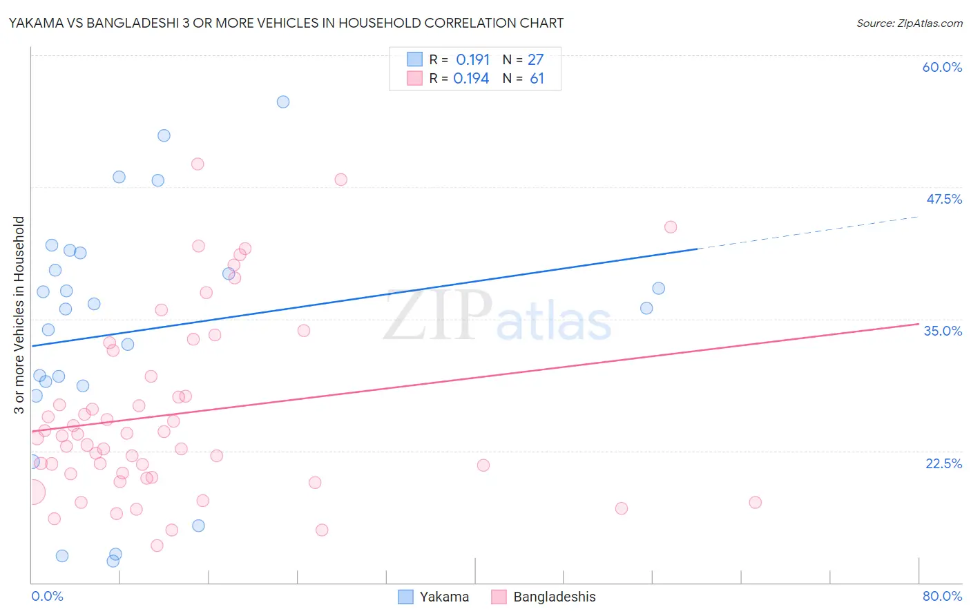 Yakama vs Bangladeshi 3 or more Vehicles in Household