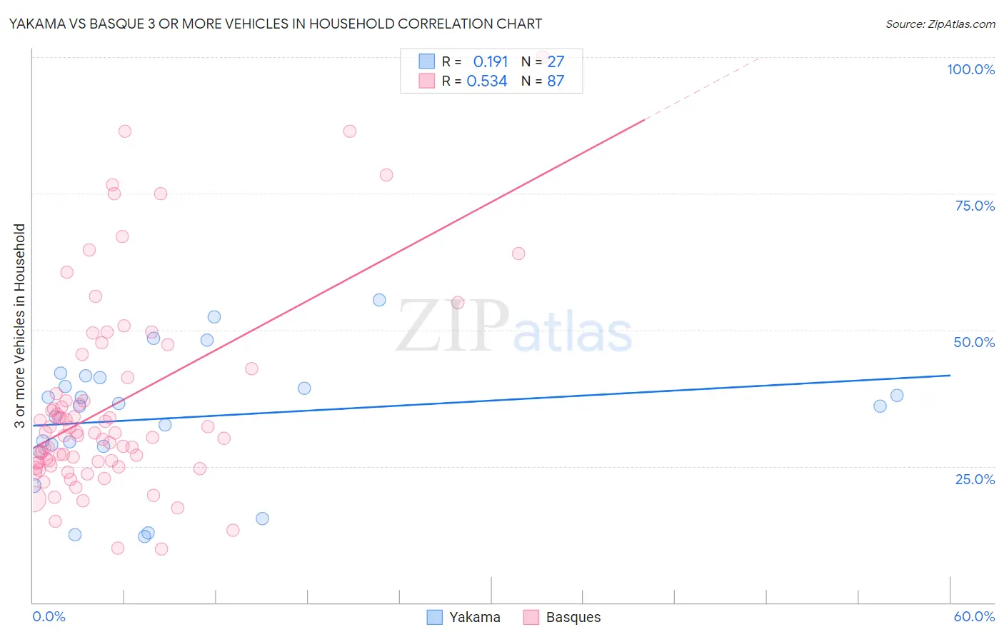 Yakama vs Basque 3 or more Vehicles in Household