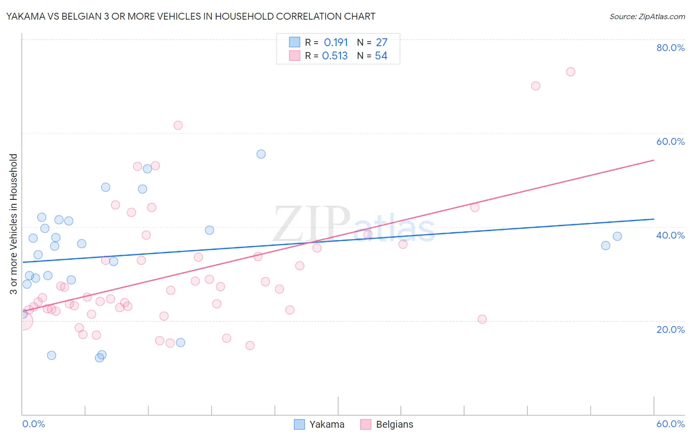 Yakama vs Belgian 3 or more Vehicles in Household