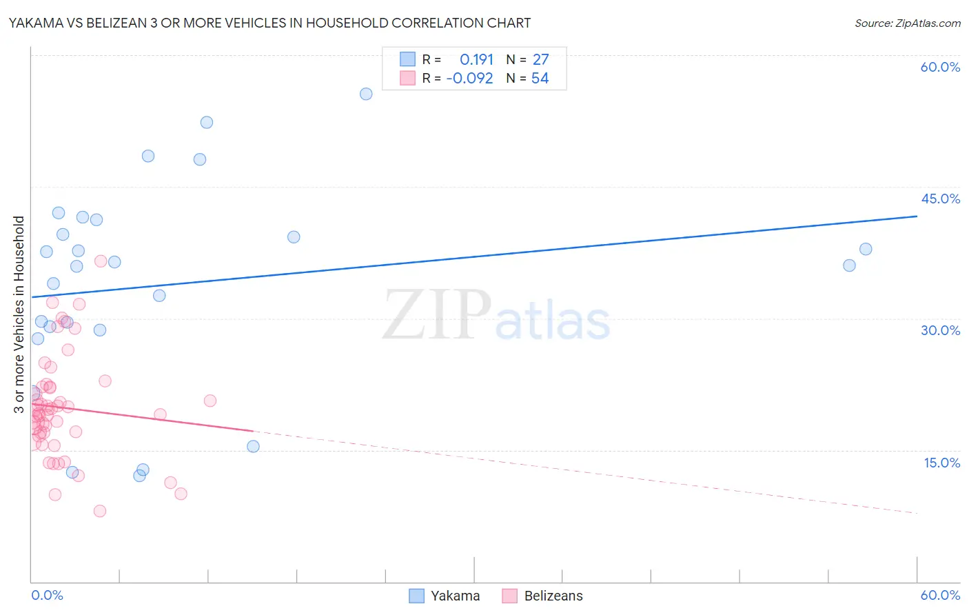 Yakama vs Belizean 3 or more Vehicles in Household